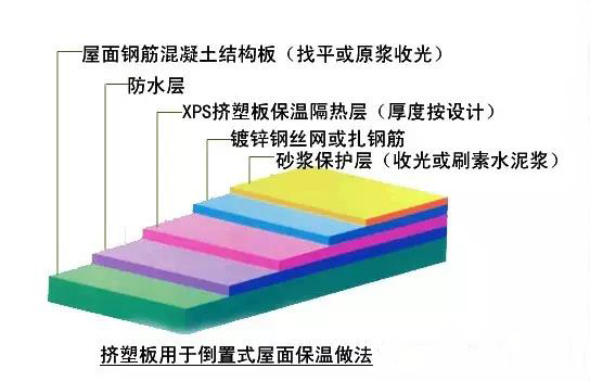 比對正置式屋面和倒置式屋面防水做法的優(yōu)缺點！